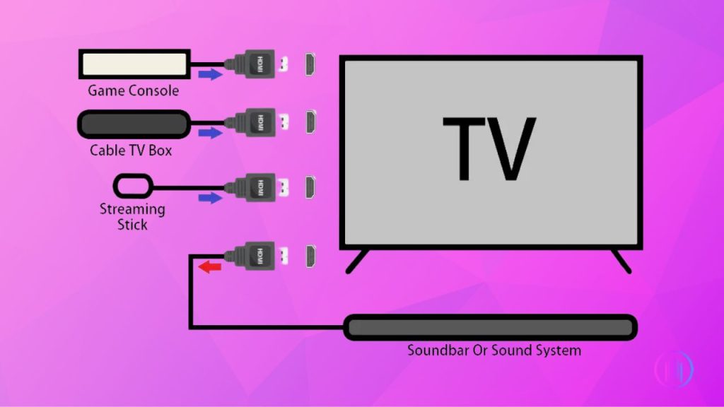 connect all the devices to your TV with arc 